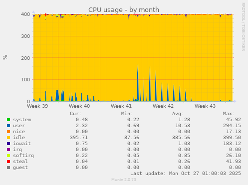 CPU usage