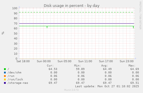 Disk usage in percent