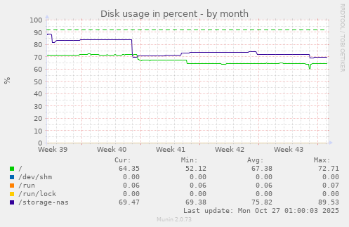 Disk usage in percent