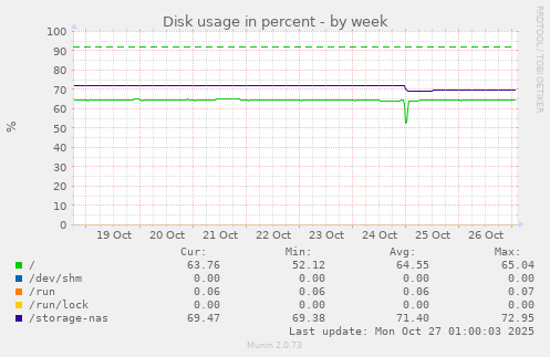 Disk usage in percent