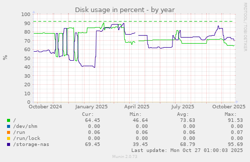 Disk usage in percent
