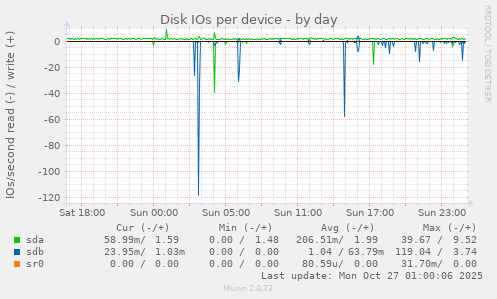 Disk IOs per device