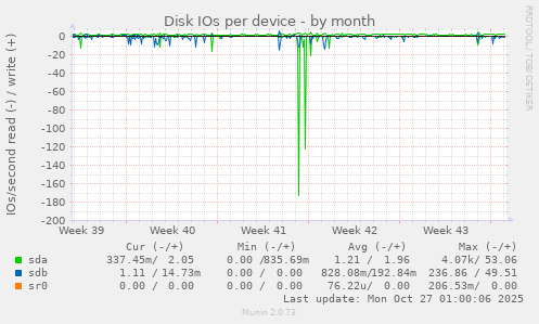 Disk IOs per device
