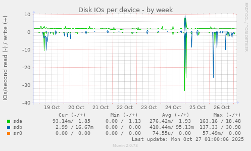 Disk IOs per device