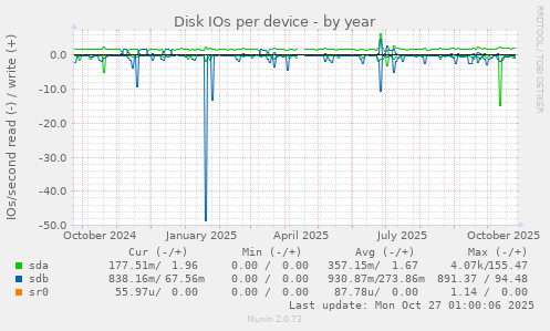 Disk IOs per device