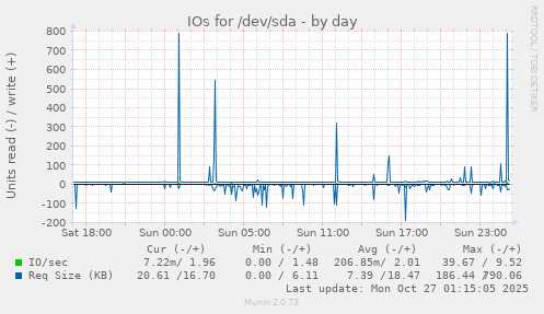IOs for /dev/sda