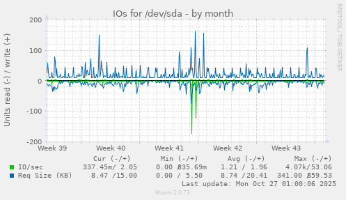 IOs for /dev/sda