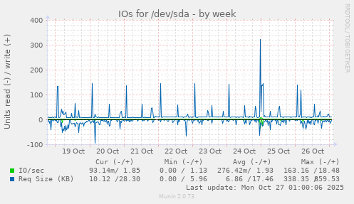 IOs for /dev/sda