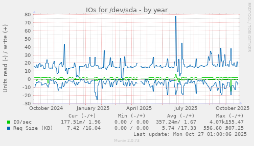 IOs for /dev/sda