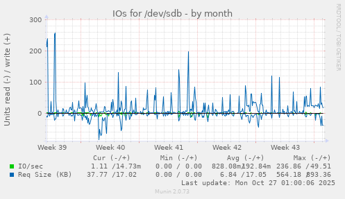 IOs for /dev/sdb