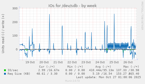 IOs for /dev/sdb