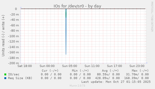 IOs for /dev/sr0