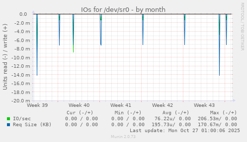 IOs for /dev/sr0