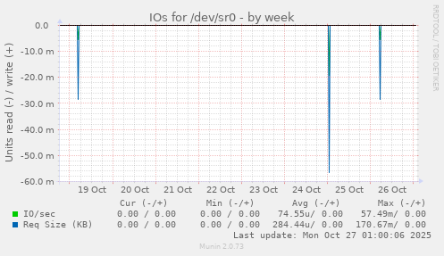 IOs for /dev/sr0