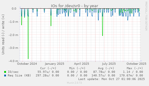 IOs for /dev/sr0
