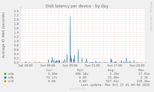 Disk latency per device