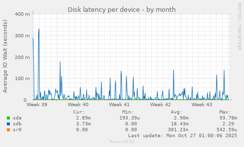 Disk latency per device