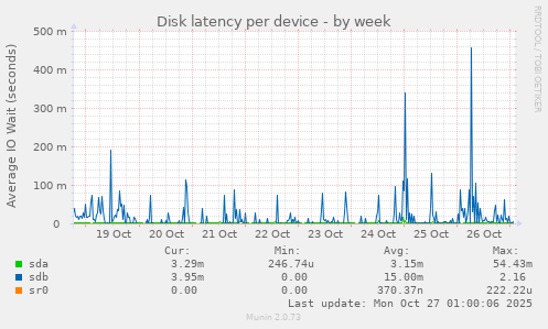 Disk latency per device