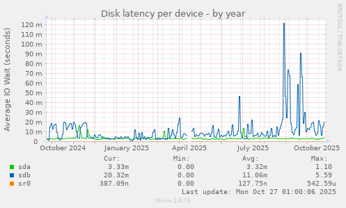 Disk latency per device