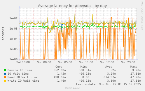 Average latency for /dev/sda