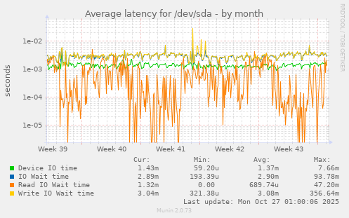 Average latency for /dev/sda