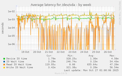 Average latency for /dev/sda