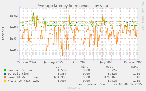 Average latency for /dev/sda
