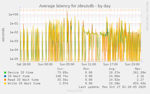 Average latency for /dev/sdb
