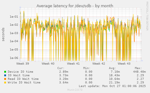 Average latency for /dev/sdb