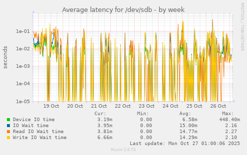 Average latency for /dev/sdb
