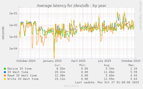 Average latency for /dev/sdb