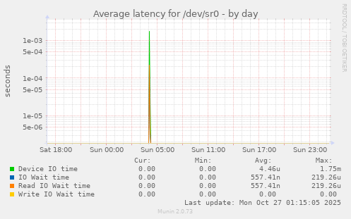 Average latency for /dev/sr0