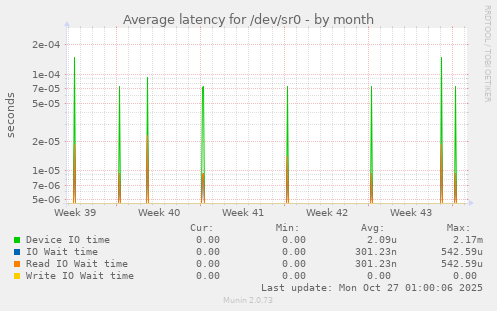 Average latency for /dev/sr0