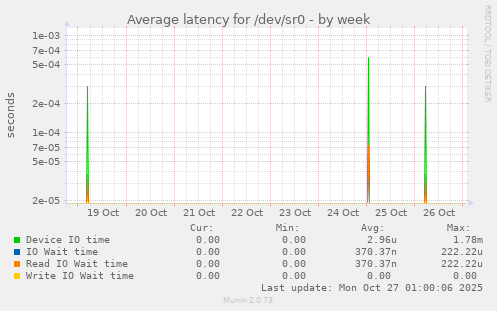 Average latency for /dev/sr0