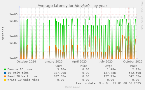Average latency for /dev/sr0