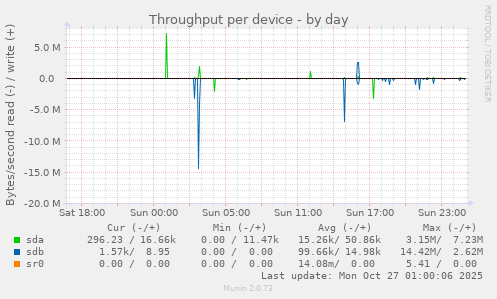 Throughput per device