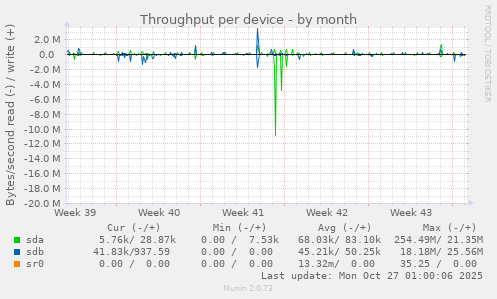 Throughput per device