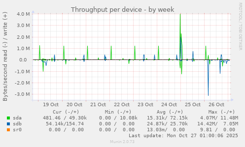 Throughput per device
