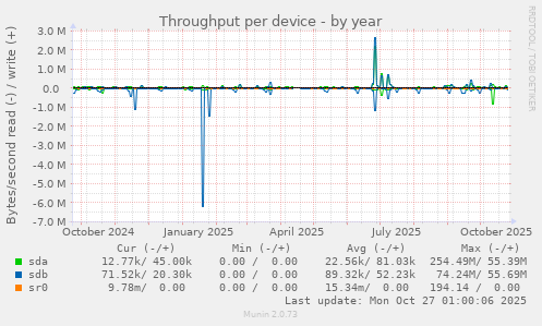 Throughput per device