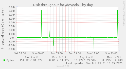 Disk throughput for /dev/sda