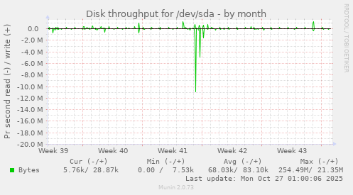 Disk throughput for /dev/sda