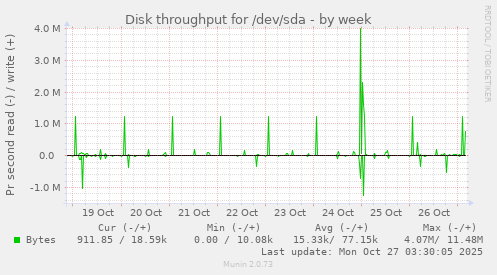 Disk throughput for /dev/sda