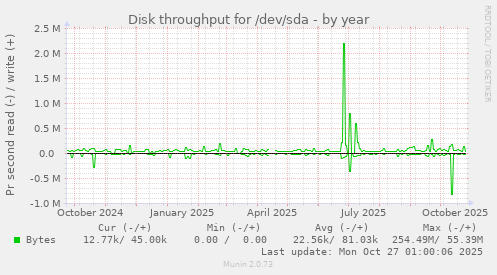 Disk throughput for /dev/sda