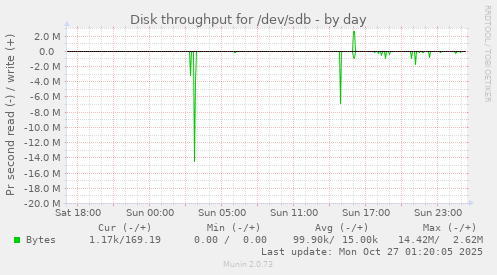 Disk throughput for /dev/sdb