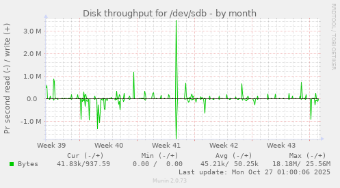 Disk throughput for /dev/sdb