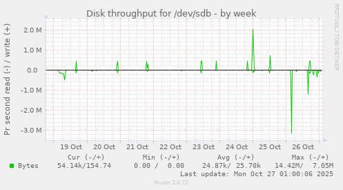 Disk throughput for /dev/sdb