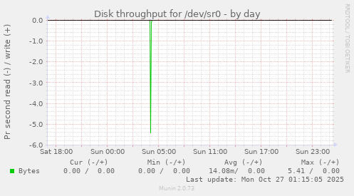 Disk throughput for /dev/sr0