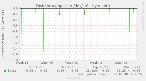 Disk throughput for /dev/sr0