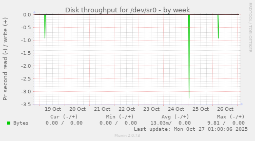 Disk throughput for /dev/sr0