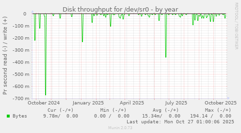 Disk throughput for /dev/sr0